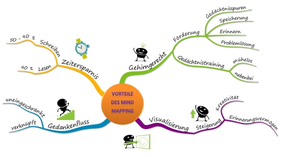 Vorteile des Mind Mapping